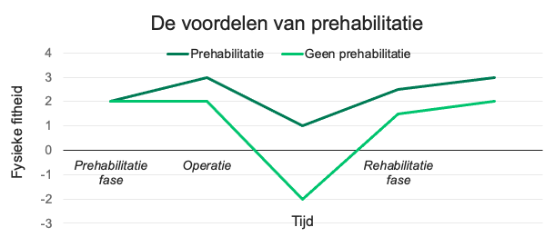 Grafiek: fysieke fitheid in de tijd, met (donkergroen) en zonder (lichtgroen) prehabilitatie — operatie veroorzaakt een dip, met prehabilitatie blijft het herstel-niveau hoger