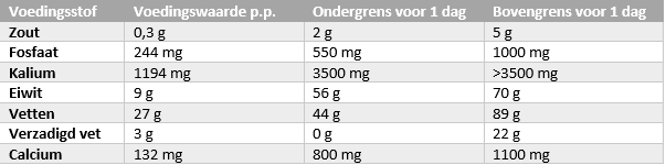 Voedingsstoffen-tabel uit het receptenboekje