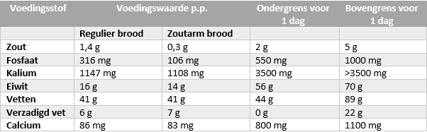 Voedingsstoffen-tabel uit het receptenboekje