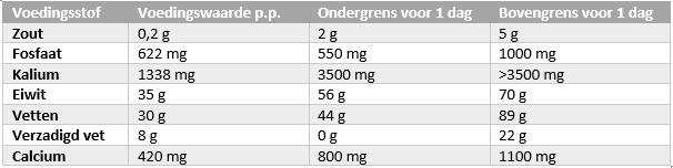 Voedingsstoffen-tabel uit het receptenboekje