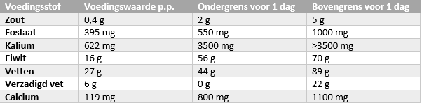 Voedingsstoffen-tabel uit het receptenboekje